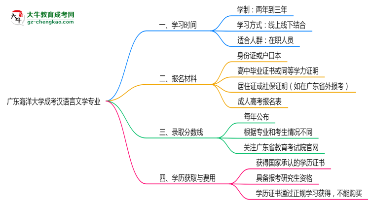 廣東海洋大學(xué)成考漢語言文學(xué)專業(yè)需多久完成并拿證？（2025年新）思維導(dǎo)圖