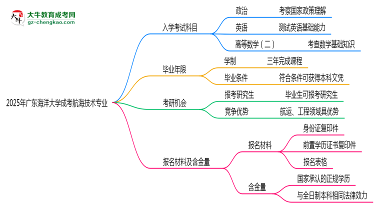 2025年廣東海洋大學(xué)成考航海技術(shù)專業(yè)入學(xué)考試科目有哪些？思維導(dǎo)圖