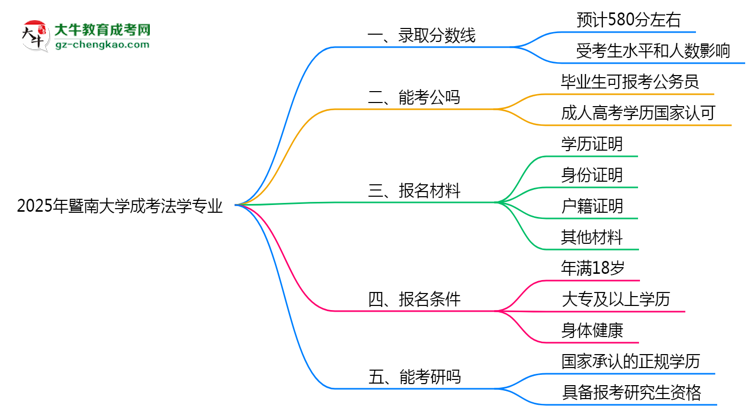2025年暨南大學(xué)成考法學(xué)專業(yè)錄取分?jǐn)?shù)線是多少？思維導(dǎo)圖