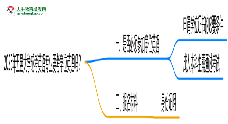 2025年五邑大學(xué)成考英語(yǔ)專業(yè)要考學(xué)位英語(yǔ)嗎？思維導(dǎo)圖