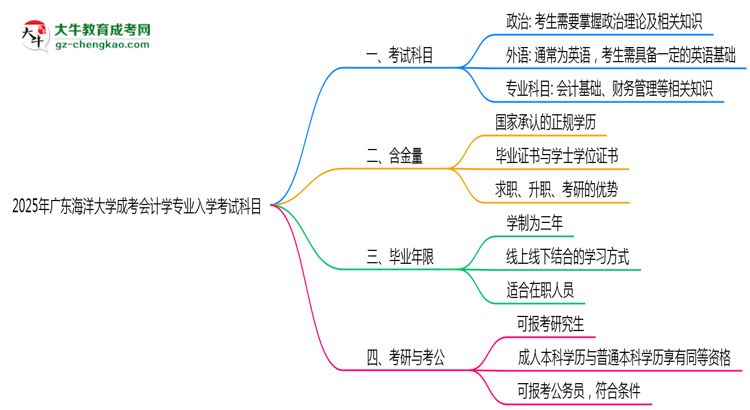 2025年廣東海洋大學(xué)成考會(huì)計(jì)學(xué)專業(yè)入學(xué)考試科目有哪些？思維導(dǎo)圖