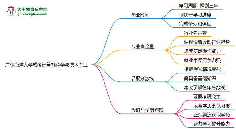 廣東海洋大學(xué)成考計(jì)算機(jī)科學(xué)與技術(shù)專業(yè)需多久完成并拿證?(2025年新)思維導(dǎo)圖
