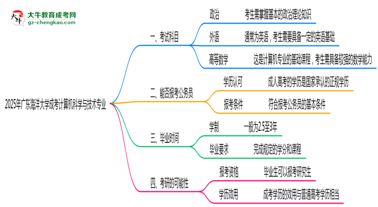 2025年廣東海洋大學(xué)成考計(jì)算機(jī)科學(xué)與技術(shù)專業(yè)入學(xué)考試科目有哪些？思維導(dǎo)圖