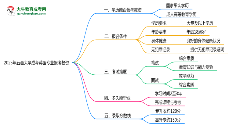 2025年五邑大學(xué)成考英語(yǔ)專業(yè)學(xué)歷能報(bào)考教資嗎？思維導(dǎo)圖