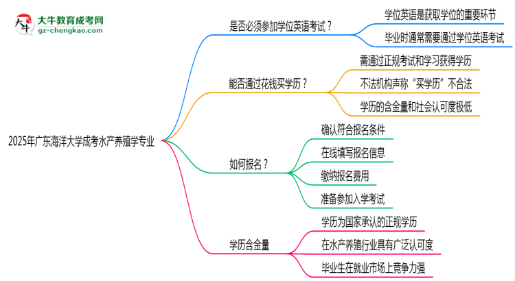 2025年廣東海洋大學成考水產(chǎn)養(yǎng)殖學專業(yè)要考學位英語嗎？思維導圖