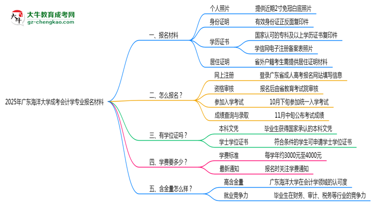 2025年廣東海洋大學(xué)成考會(huì)計(jì)學(xué)專業(yè)報(bào)名材料需要什么？思維導(dǎo)圖