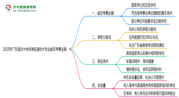 2025年廣東海洋大學(xué)成考航海技術(shù)專業(yè)能考事業(yè)編嗎？思維導(dǎo)圖