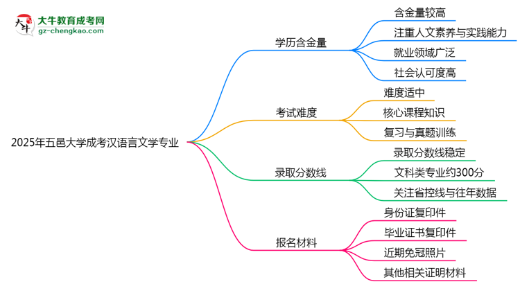 2025年五邑大學(xué)成考漢語言文學(xué)專業(yè)學(xué)歷的含金量怎么樣？思維導(dǎo)圖