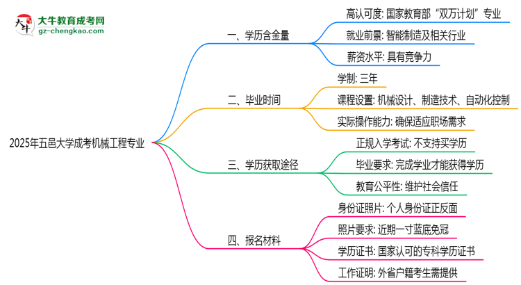 2025年五邑大學(xué)成考機(jī)械工程專業(yè)學(xué)歷的含金量怎么樣？思維導(dǎo)圖