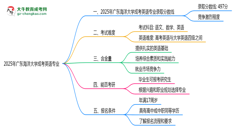 2025年廣東海洋大學(xué)成考英語(yǔ)專(zhuān)業(yè)錄取分?jǐn)?shù)線是多少？思維導(dǎo)圖