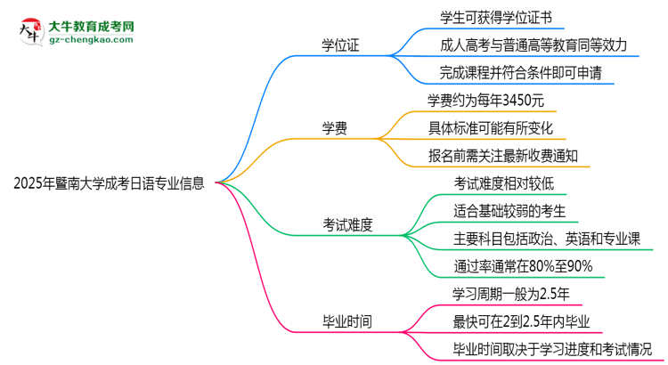 2025年暨南大學(xué)成考日語專業(yè)能拿學(xué)位證嗎？思維導(dǎo)圖