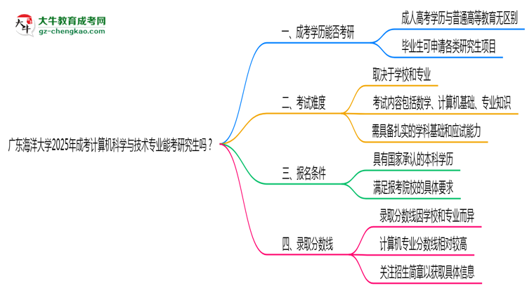 廣東海洋大學2025年成考計算機科學與技術專業(yè)能考研究生嗎？思維導圖