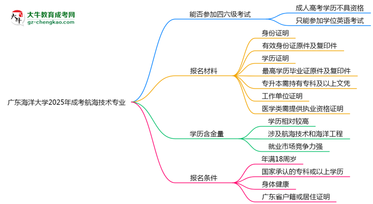 廣東海洋大學(xué)2025年成考航海技術(shù)專(zhuān)業(yè)生可不可以考四六級(jí)？思維導(dǎo)圖