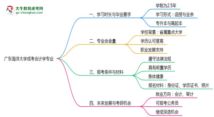 廣東海洋大學(xué)成考會(huì)計(jì)學(xué)專業(yè)需多久完成并拿證？（2025年新）思維導(dǎo)圖