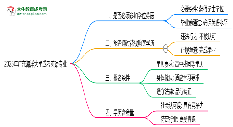 2025年廣東海洋大學(xué)成考英語(yǔ)專(zhuān)業(yè)要考學(xué)位英語(yǔ)嗎？思維導(dǎo)圖