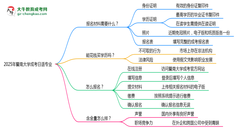 2025年暨南大學(xué)成考日語專業(yè)報(bào)名材料需要什么？思維導(dǎo)圖