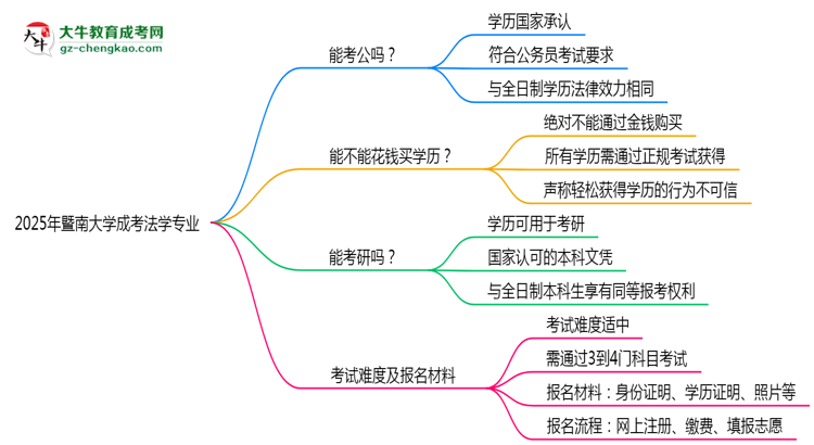 暨南大學(xué)2025年成考法學(xué)專業(yè)學(xué)歷能考公嗎？思維導(dǎo)圖