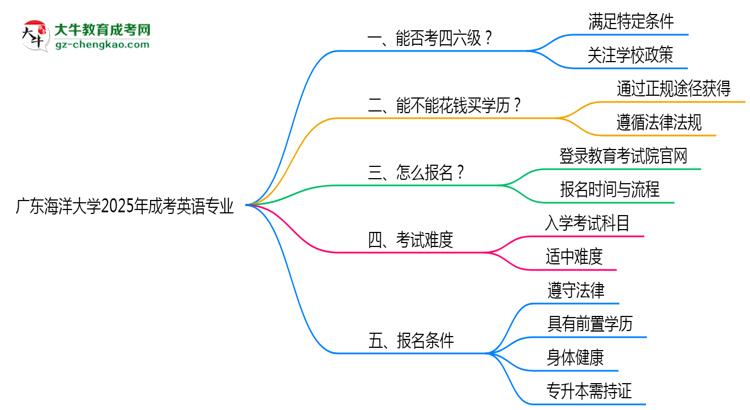 廣東海洋大學(xué)2025年成考英語專業(yè)生可不可以考四六級?思維導(dǎo)圖