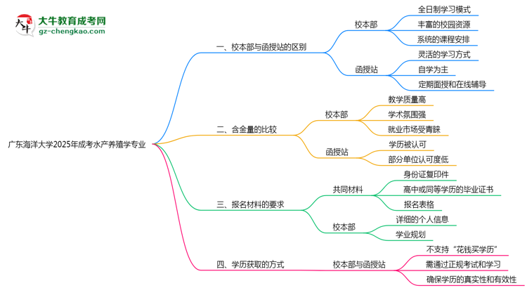 廣東海洋大學(xué)2025年成考水產(chǎn)養(yǎng)殖學(xué)專業(yè)校本部和函授站哪個更好？思維導(dǎo)圖