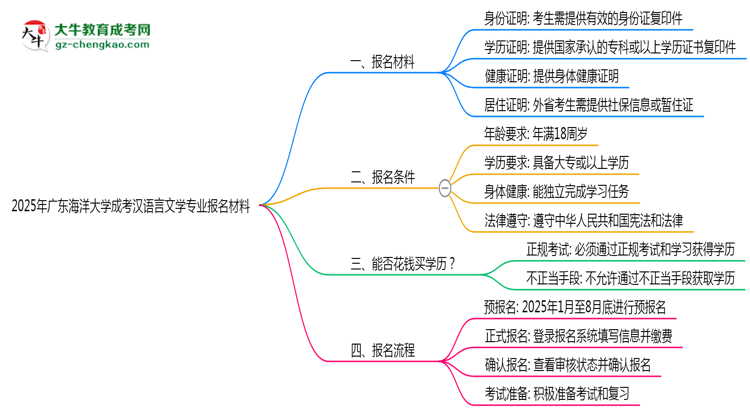 2025年廣東海洋大學成考漢語言文學專業(yè)報名材料需要什么？思維導圖