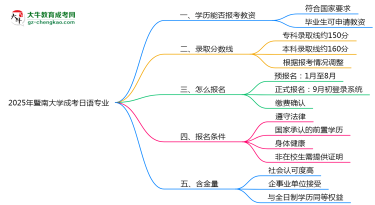 2025年暨南大學(xué)成考日語專業(yè)學(xué)歷能報(bào)考教資嗎？思維導(dǎo)圖