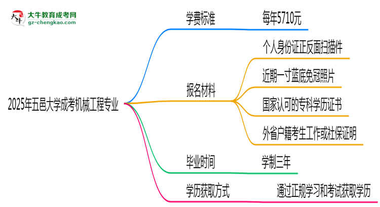 2025年五邑大學(xué)成考機(jī)械工程專(zhuān)業(yè)最新學(xué)費(fèi)標(biāo)準(zhǔn)多少思維導(dǎo)圖