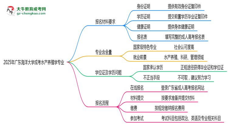 2025年廣東海洋大學成考水產(chǎn)養(yǎng)殖學專業(yè)報名材料需要什么？思維導圖