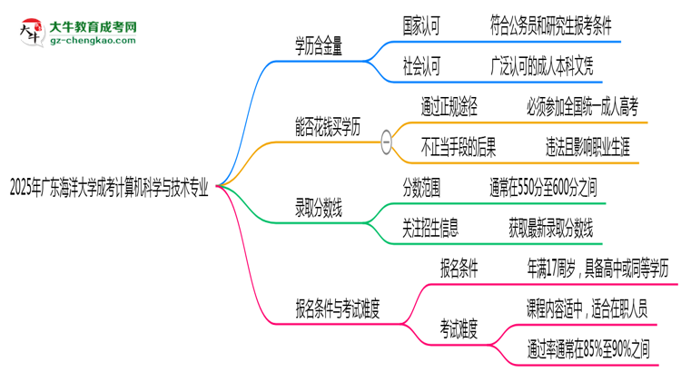 2025年廣東海洋大學成考計算機科學與技術專業(yè)學歷的含金量怎么樣?思維導圖