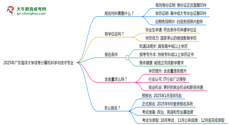 2025年廣東海洋大學(xué)成考計(jì)算機(jī)科學(xué)與技術(shù)專業(yè)報(bào)名材料需要什么？思維導(dǎo)圖