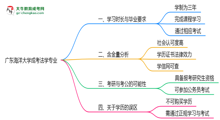 廣東海洋大學(xué)成考法學(xué)專(zhuān)業(yè)需多久完成并拿證？（2025年新）思維導(dǎo)圖