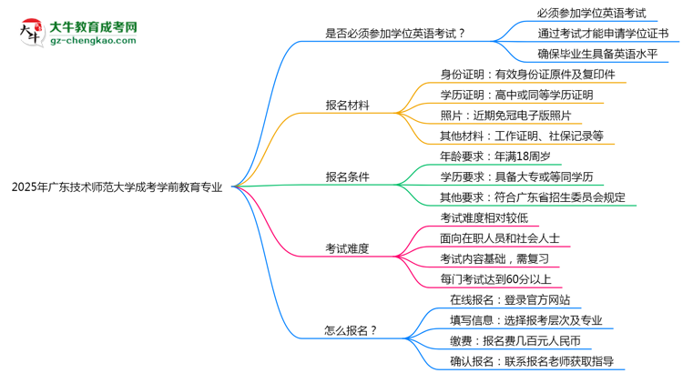 2025年廣東技術(shù)師范大學(xué)成考學(xué)前教育專業(yè)要考學(xué)位英語(yǔ)嗎？思維導(dǎo)圖