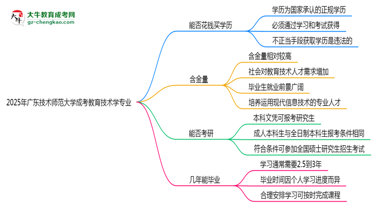 2025年廣東技術(shù)師范大學(xué)成考教育技術(shù)學(xué)專業(yè)學(xué)歷花錢能買到嗎？思維導(dǎo)圖