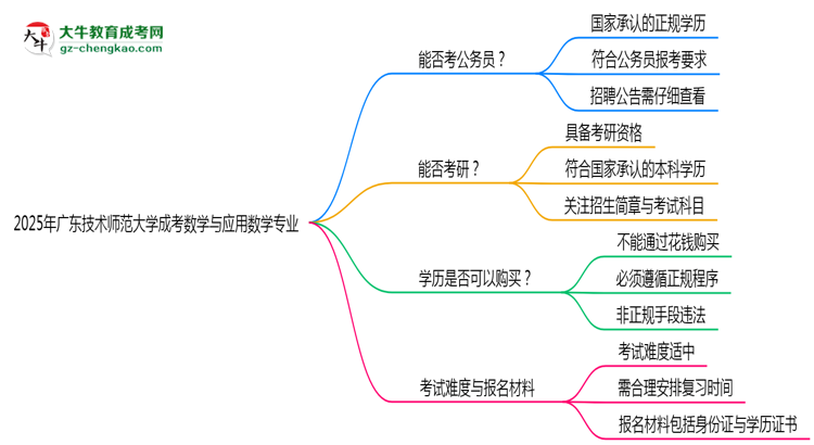廣東技術(shù)師范大學(xué)2025年成考數(shù)學(xué)與應(yīng)用數(shù)學(xué)專(zhuān)業(yè)學(xué)歷能考公嗎？思維導(dǎo)圖