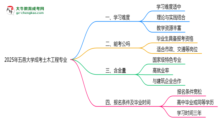 2025年五邑大學(xué)成考土木工程專業(yè)難不難？思維導(dǎo)圖