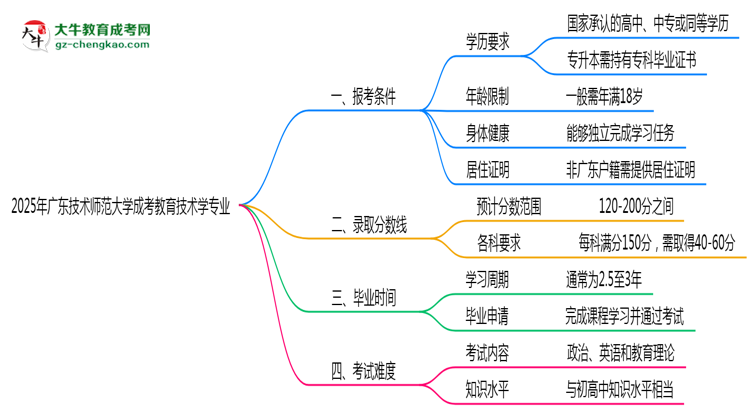 廣東技術(shù)師范大學(xué)2025年成考教育技術(shù)學(xué)專業(yè)報(bào)考條件是什么思維導(dǎo)圖