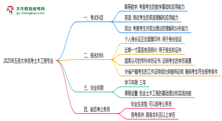 2025年五邑大學(xué)成考土木工程專業(yè)入學(xué)考試科目有哪些？思維導(dǎo)圖
