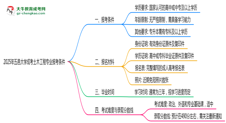 五邑大學(xué)2025年成考土木工程專(zhuān)業(yè)報(bào)考條件是什么思維導(dǎo)圖