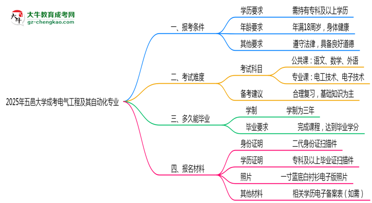 五邑大學(xué)2025年成考電氣工程及其自動(dòng)化專(zhuān)業(yè)報(bào)考條件是什么思維導(dǎo)圖