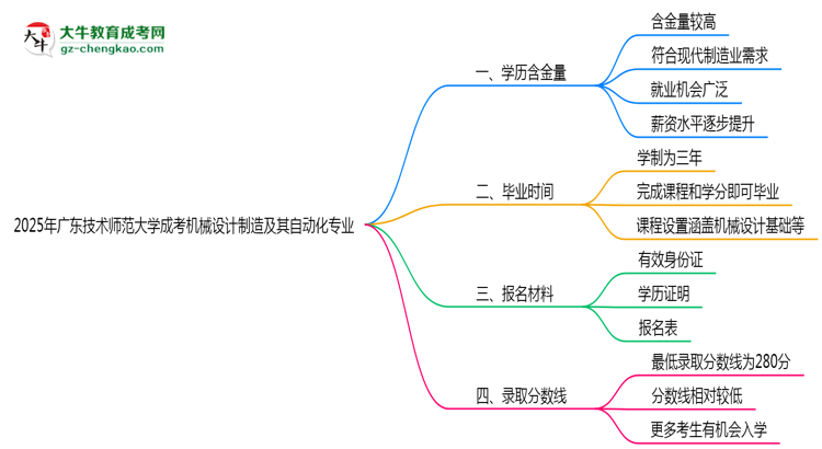 2025年廣東技術(shù)師范大學(xué)成考機(jī)械設(shè)計制造及其自動化專業(yè)學(xué)歷的含金量怎么樣？思維導(dǎo)圖