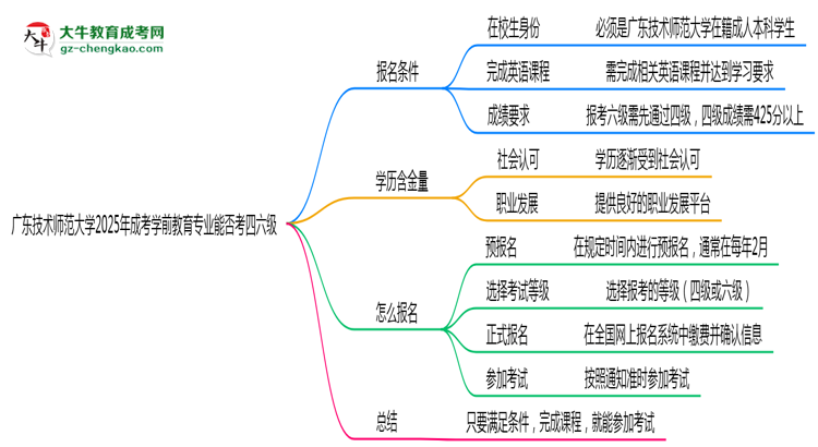 廣東技術(shù)師范大學(xué)2025年成考學(xué)前教育專業(yè)生可不可以考四六級？思維導(dǎo)圖