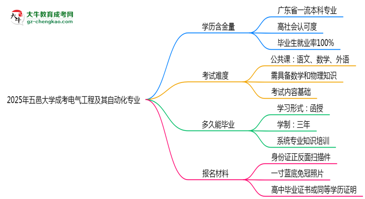 2025年五邑大學成考電氣工程及其自動化專業(yè)學歷的含金量怎么樣？思維導圖