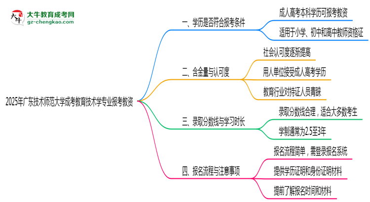 2025年廣東技術(shù)師范大學(xué)成考教育技術(shù)學(xué)專業(yè)學(xué)歷能報考教資嗎？思維導(dǎo)圖