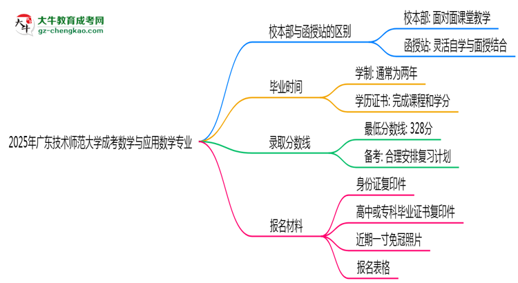 廣東技術(shù)師范大學2025年成考數(shù)學與應用數(shù)學專業(yè)校本部和函授站哪個更好？思維導圖