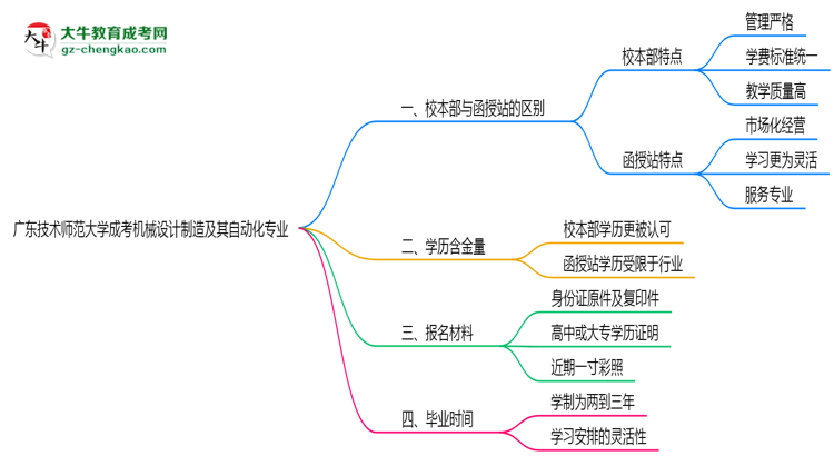 廣東技術(shù)師范大學(xué)2025年成考機(jī)械設(shè)計制造及其自動化專業(yè)校本部和函授站哪個更好？思維導(dǎo)圖