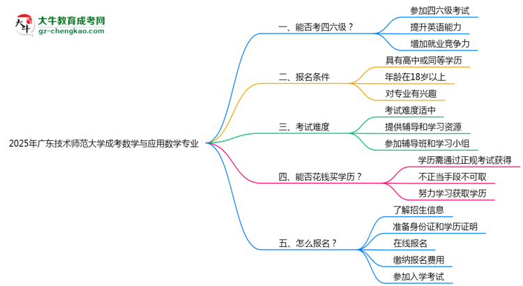 廣東技術(shù)師范大學(xué)2025年成考數(shù)學(xué)與應(yīng)用數(shù)學(xué)專業(yè)生可不可以考四六級？思維導(dǎo)圖