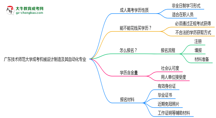 廣東技術(shù)師范大學(xué)成考機(jī)械設(shè)計(jì)制造及其自動(dòng)化專(zhuān)業(yè)是全日制的嗎？（2025最新）思維導(dǎo)圖