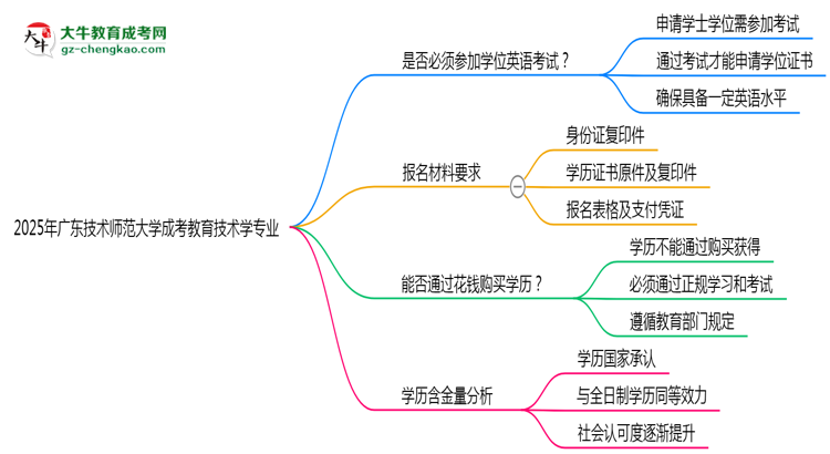 2025年廣東技術(shù)師范大學(xué)成考教育技術(shù)學(xué)專業(yè)要考學(xué)位英語嗎？思維導(dǎo)圖