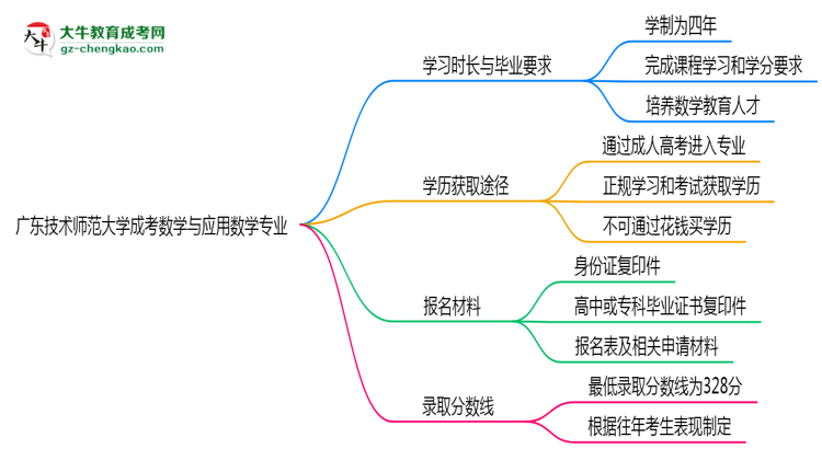 廣東技術(shù)師范大學成考數(shù)學與應用數(shù)學專業(yè)需多久完成并拿證？（2025年新）思維導圖