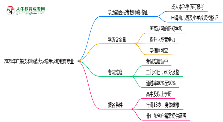 2025年廣東技術(shù)師范大學(xué)成考學(xué)前教育專業(yè)學(xué)歷能報(bào)考教資嗎？思維導(dǎo)圖