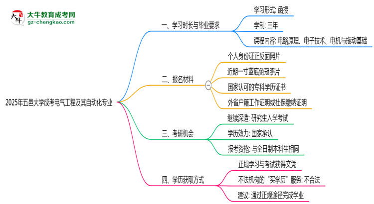 五邑大學(xué)成考電氣工程及其自動(dòng)化專(zhuān)業(yè)需多久完成并拿證？（2025年新）思維導(dǎo)圖